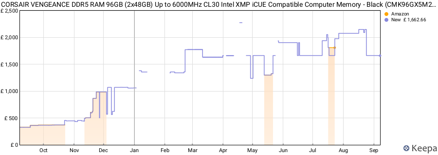 Price history graph