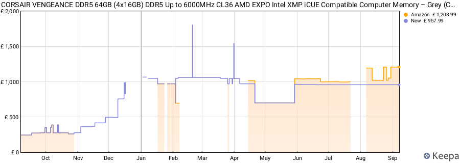 Price history graph