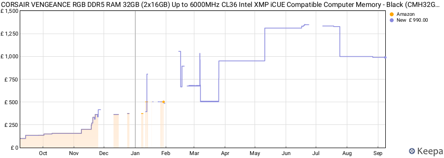 Price history graph