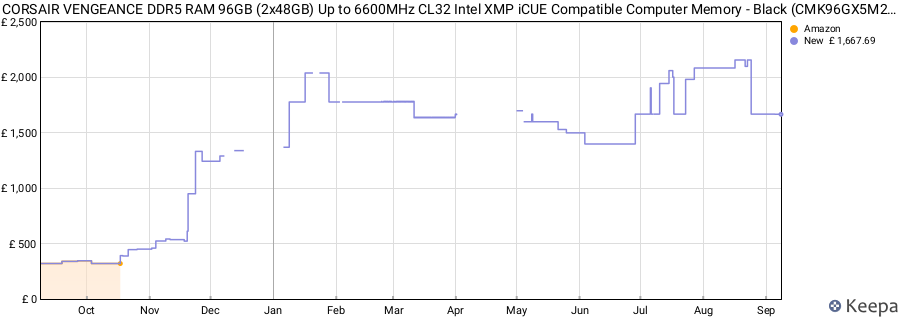 Price history graph