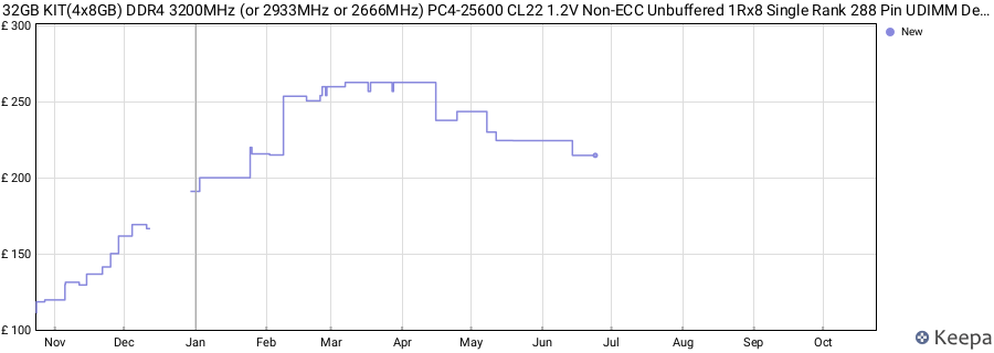 Price history graph