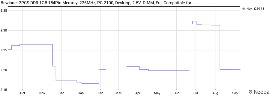 Price history graph