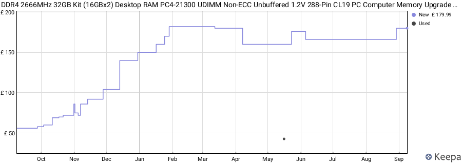 Price history graph