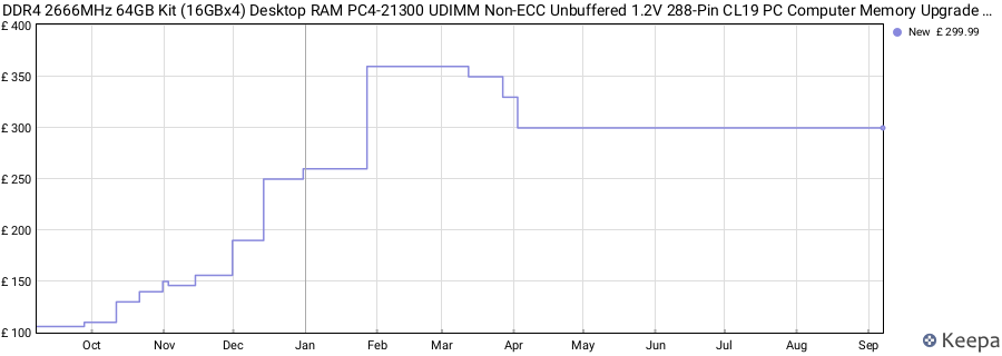 Price history graph