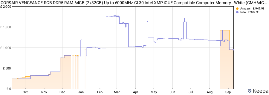 Price history graph
