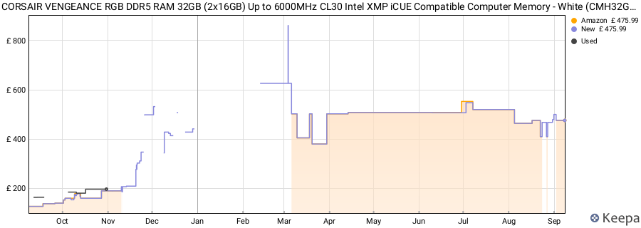 Price history graph
