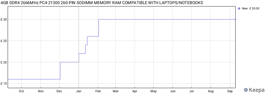 Price history graph