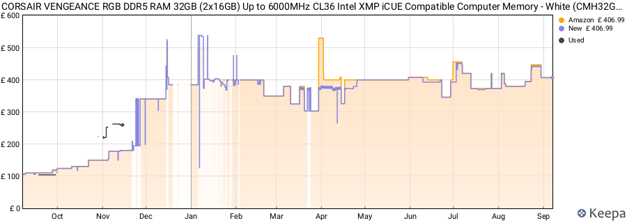 Price history graph