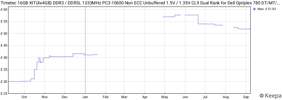 Price history graph