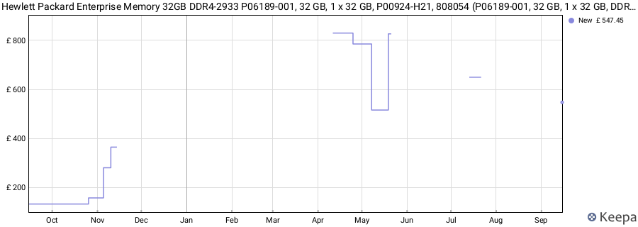 Price history graph