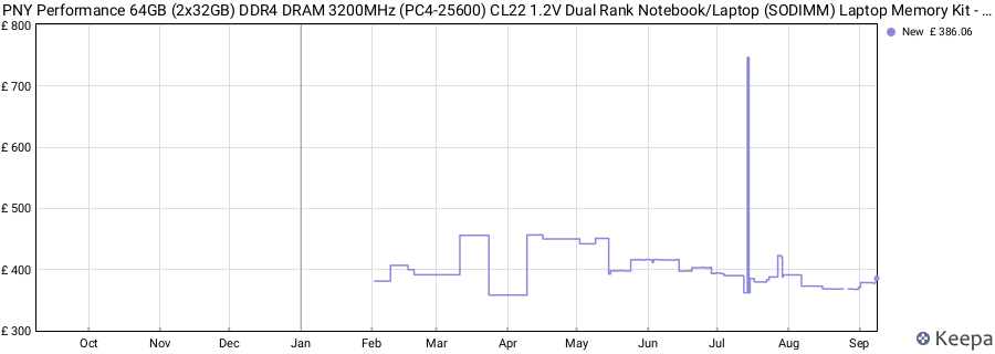 Price history graph