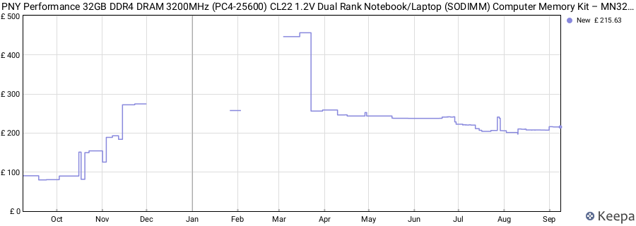 Price history graph