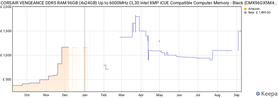 Price history graph