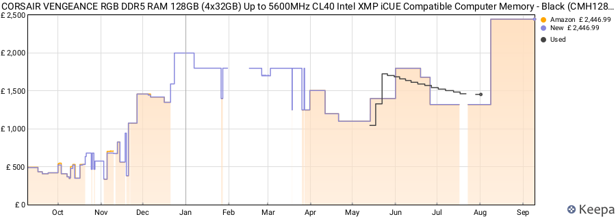 Price history graph