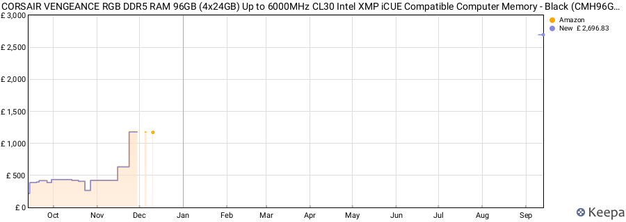 Price history graph