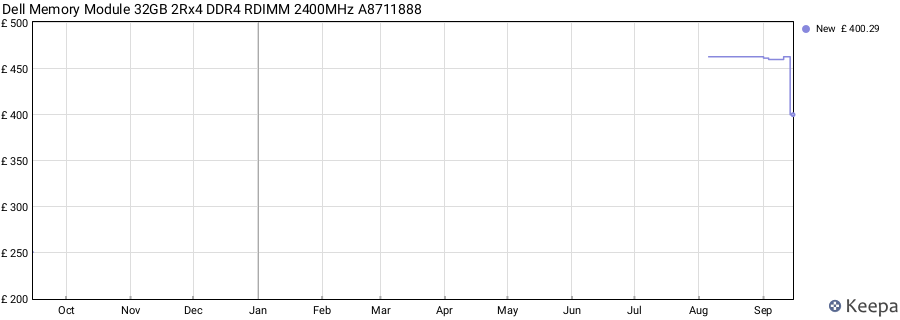 Price history graph