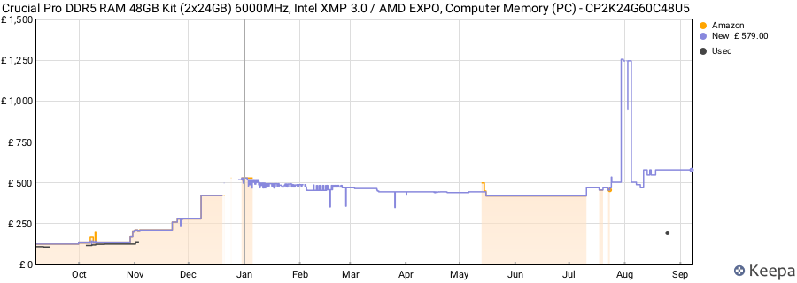 Price history graph