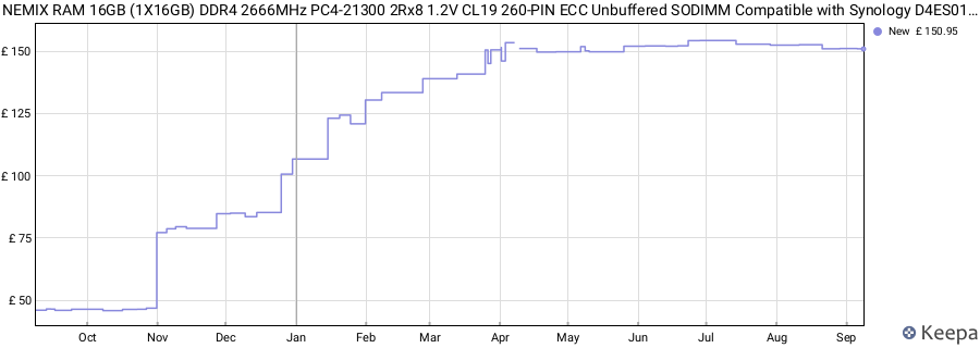 Price history graph