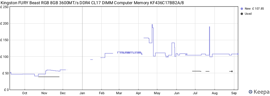 Price history graph