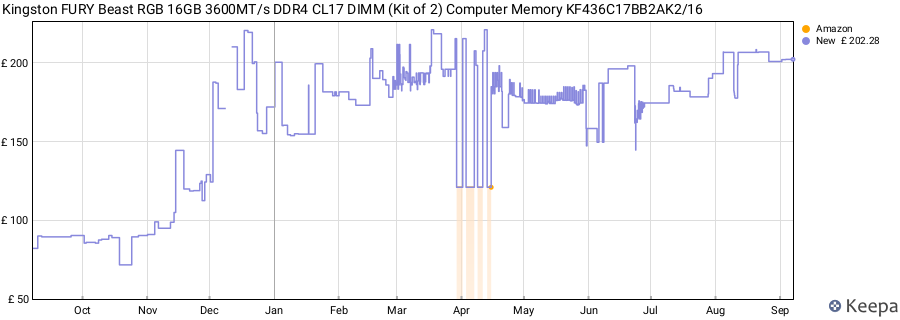 Price history graph