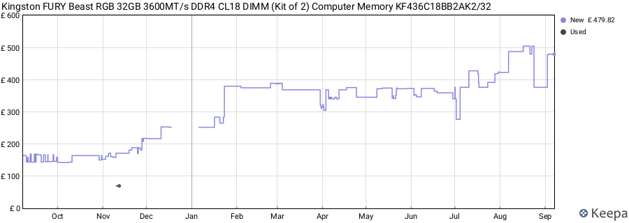 Price history graph