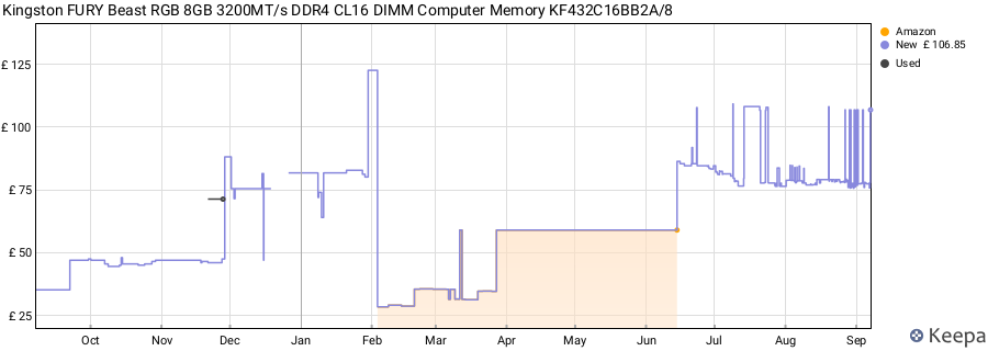 Price history graph