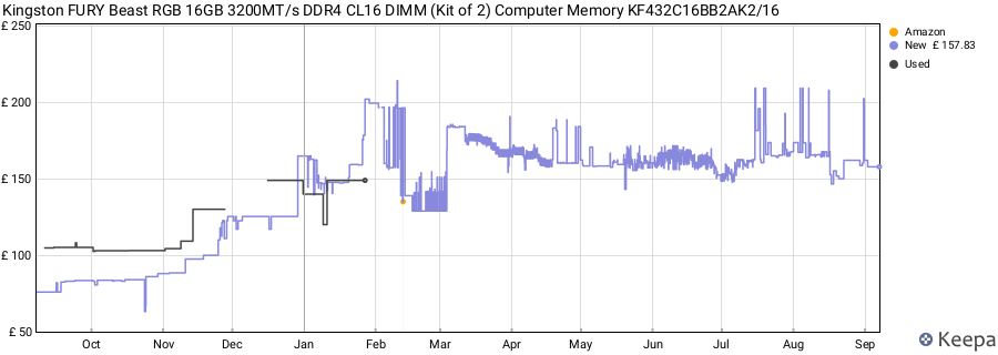 Price history graph