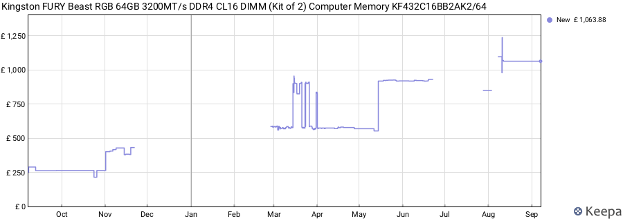 Price history graph