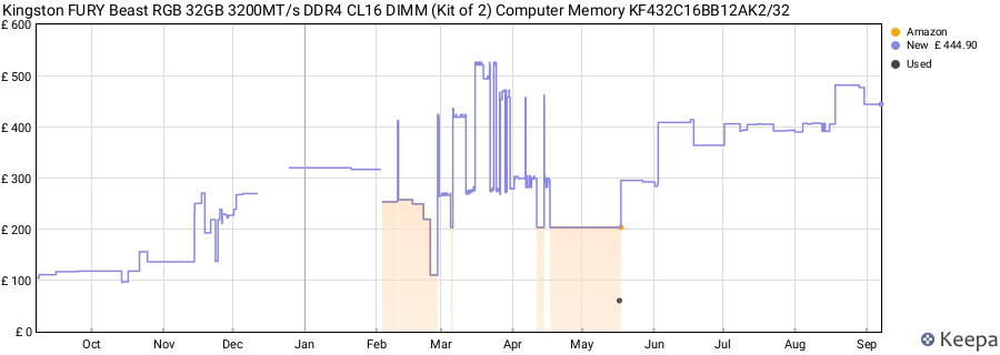Price history graph