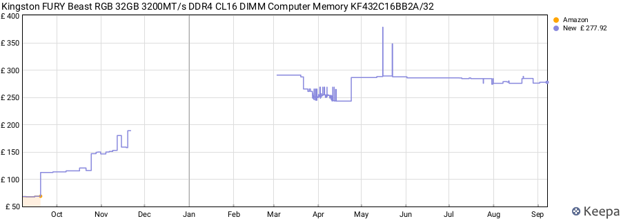 Price history graph