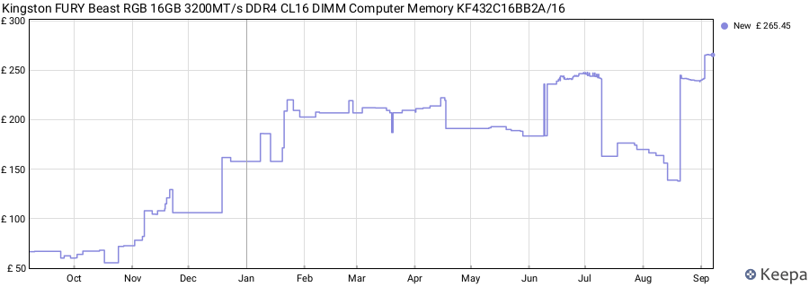 Price history graph