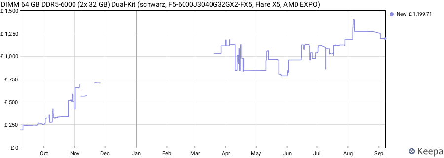 Price history graph