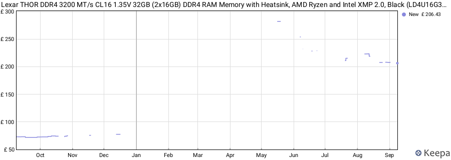 Price history graph