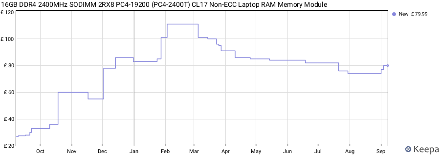 Price history graph