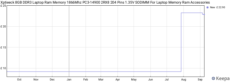 Price history graph