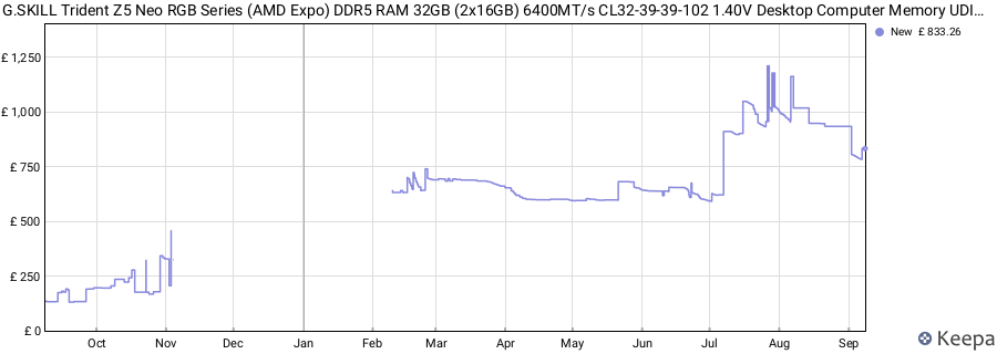 Price history graph