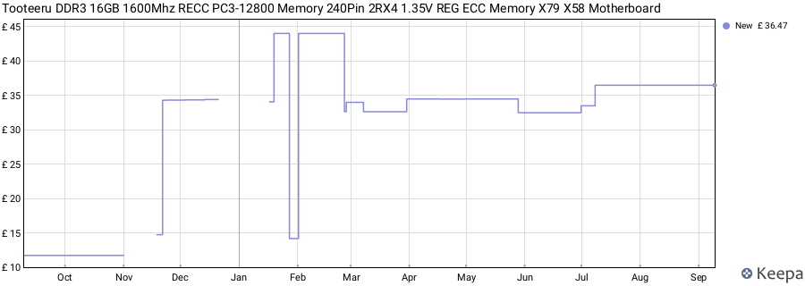 Price history graph