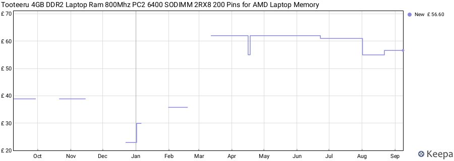Price history graph
