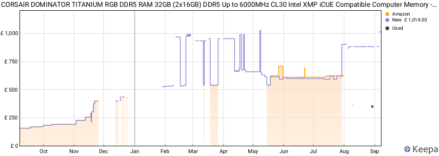 Price history graph