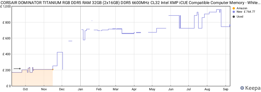 Price history graph