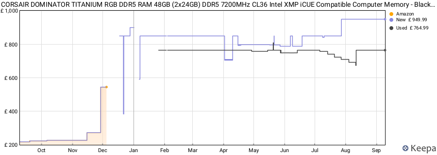 Price history graph