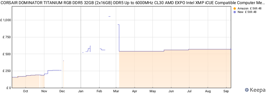 Price history graph