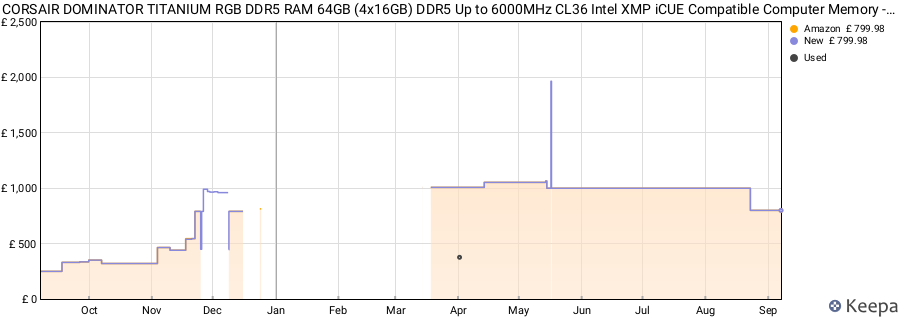 Price history graph
