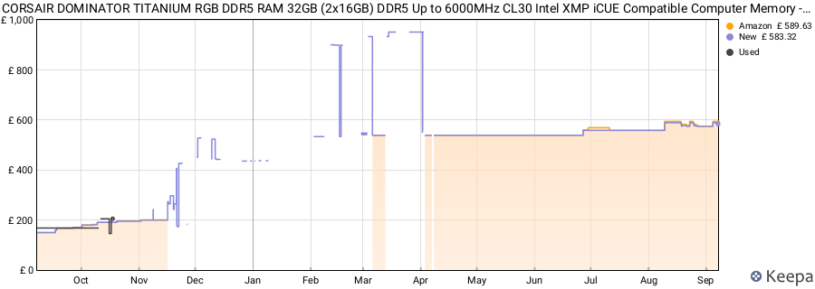 Price history graph