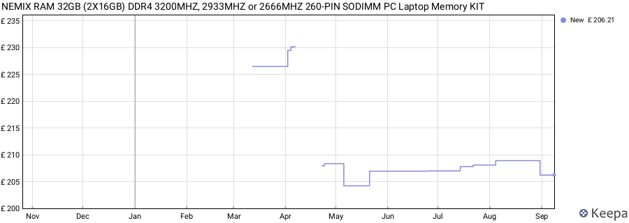 Price history graph