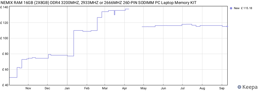 Price history graph