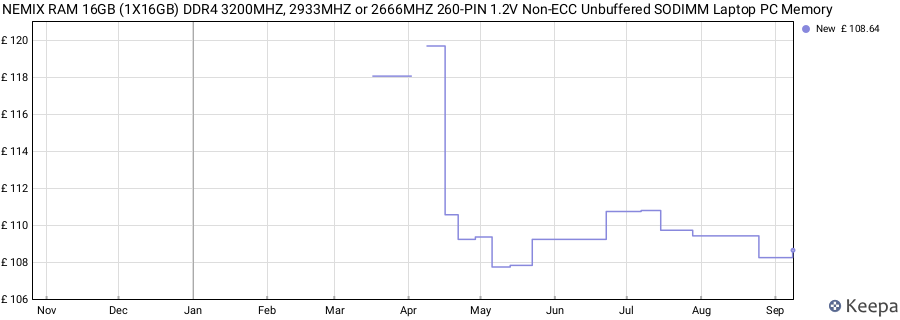 Price history graph