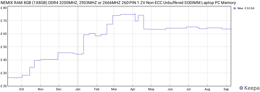 Price history graph