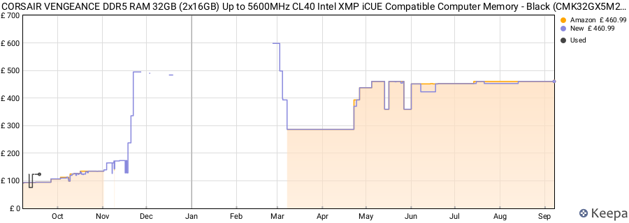 Price history graph