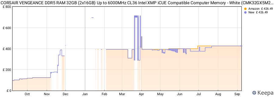 Price history graph